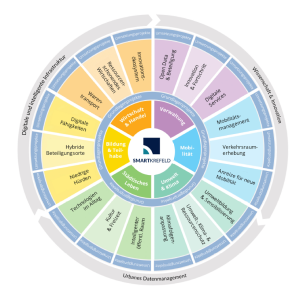 Smart City-Steuerrad