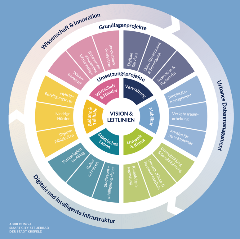 Smart City-Steuerrad HighRes