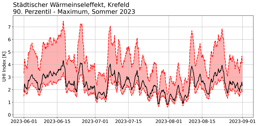 Städtischer Wärmeinseleffekt Krefeld